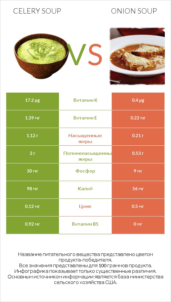 Celery soup vs Onion soup infographic