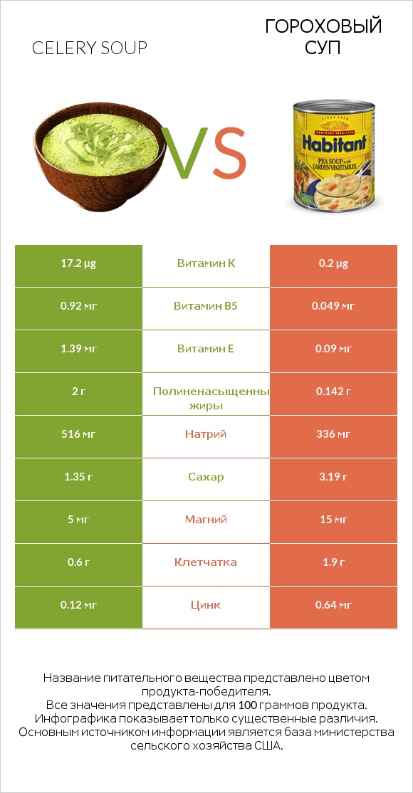 Celery soup vs Гороховый суп infographic