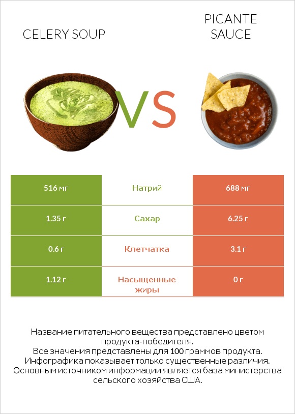 Celery soup vs Picante sauce infographic