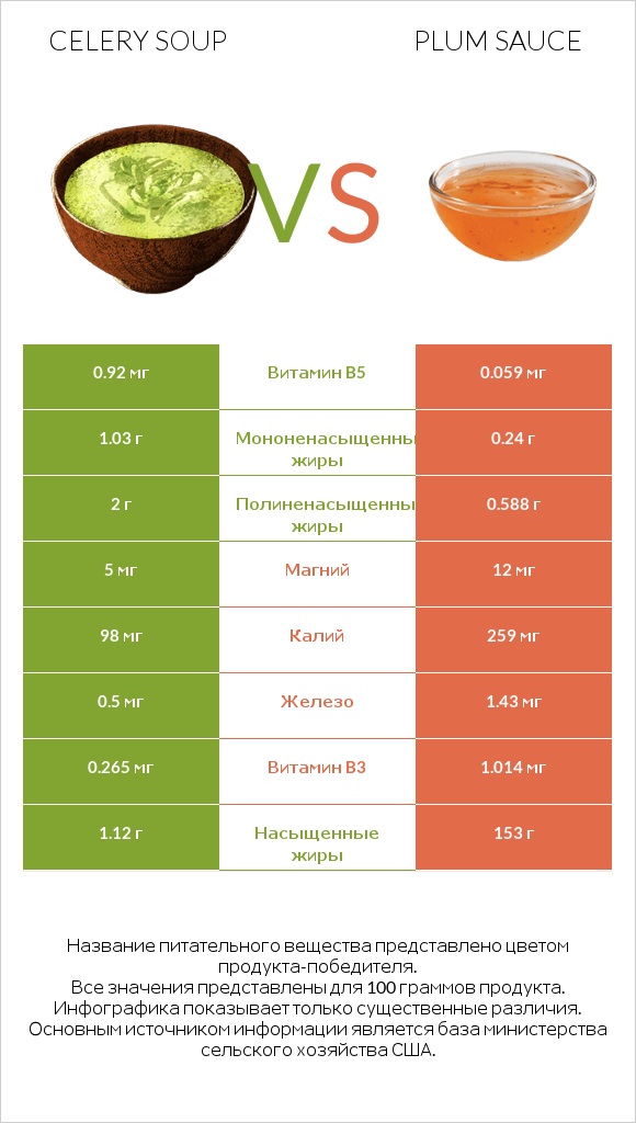 Celery soup vs Plum sauce infographic