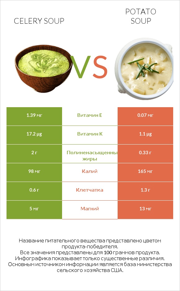 Celery soup vs Potato soup infographic