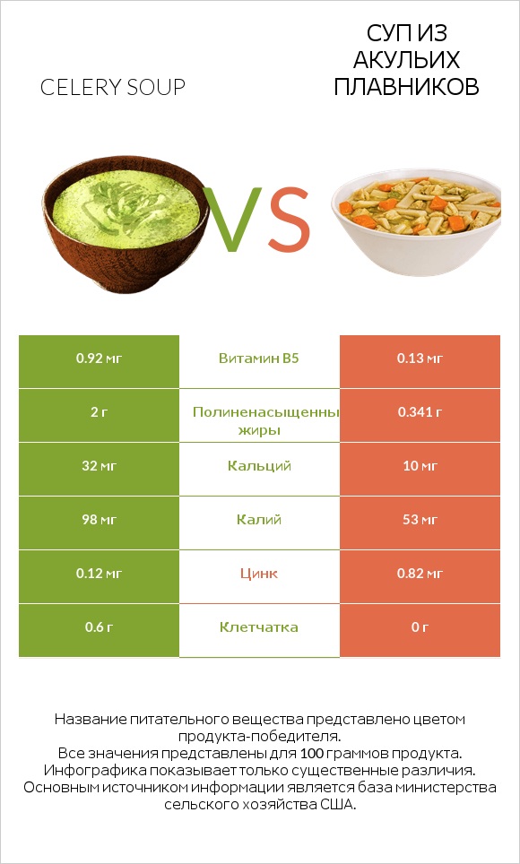 Celery soup vs Суп из акульих плавников infographic