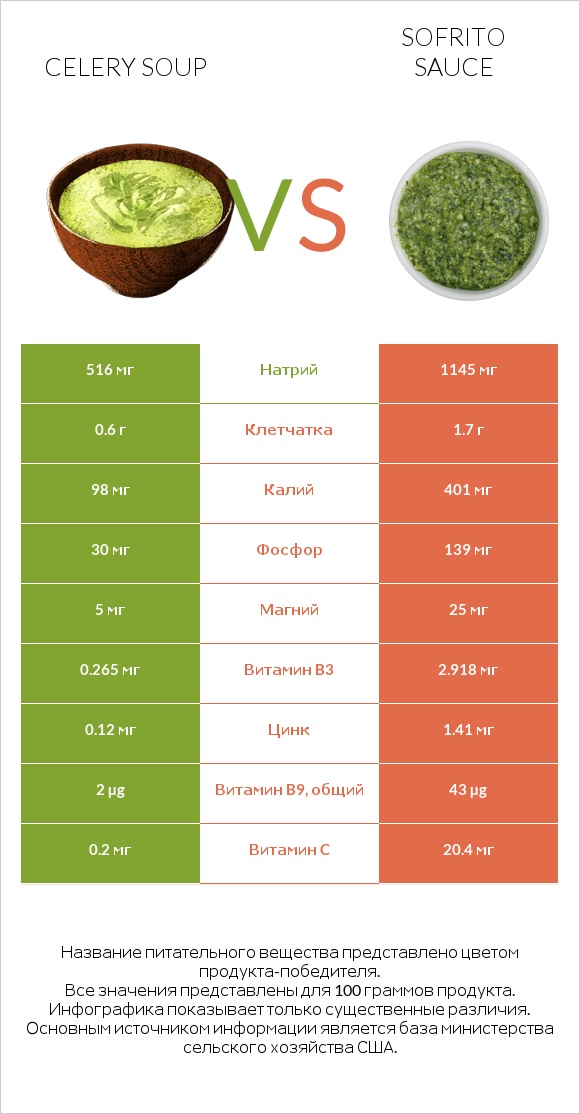 Celery soup vs Sofrito sauce infographic