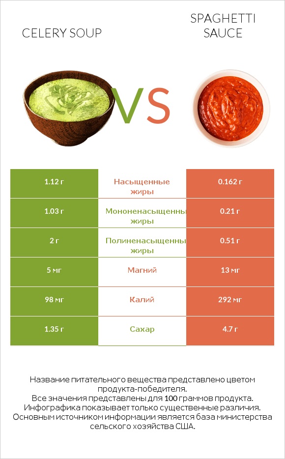 Celery soup vs Spaghetti sauce infographic