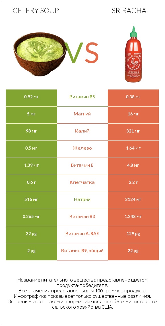 Celery soup vs Sriracha infographic