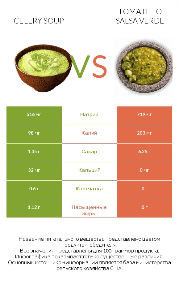 Celery soup vs Tomatillo Salsa Verde infographic