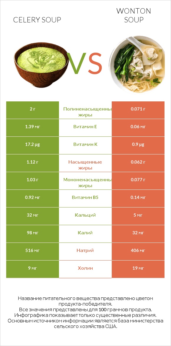 Celery soup vs Wonton soup infographic