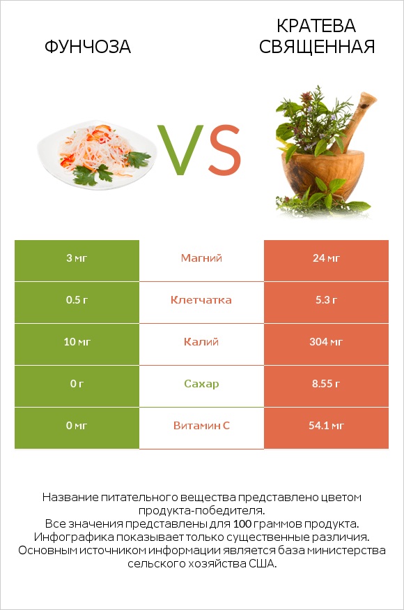 Фунчоза vs Кратева священная infographic