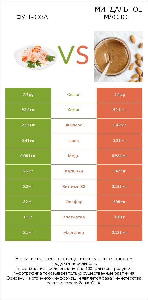 Фунчоза vs Миндальное масло infographic
