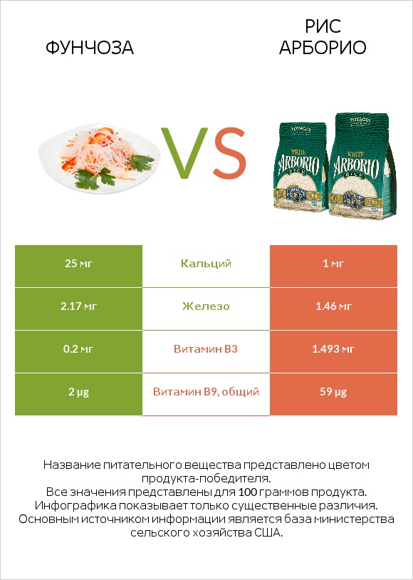 Фунчоза vs Рис арборио infographic