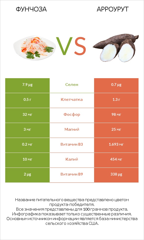Фунчоза vs Арроурут infographic