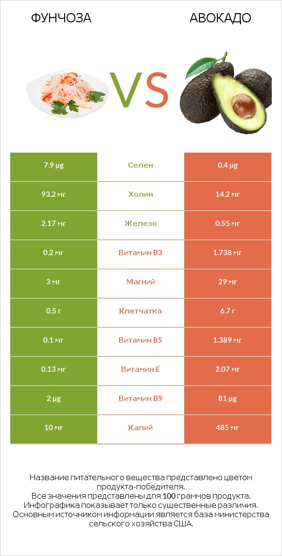 Фунчоза vs Авокадо infographic