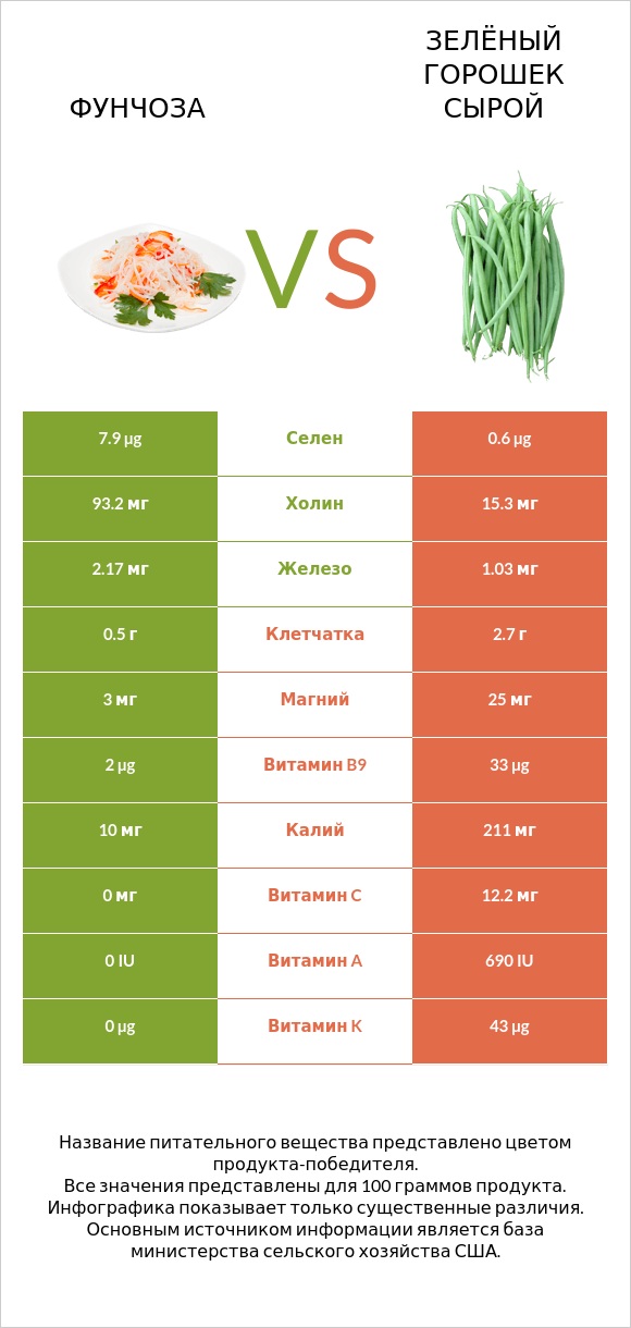 Фунчоза vs Зелёный горошек сырой infographic