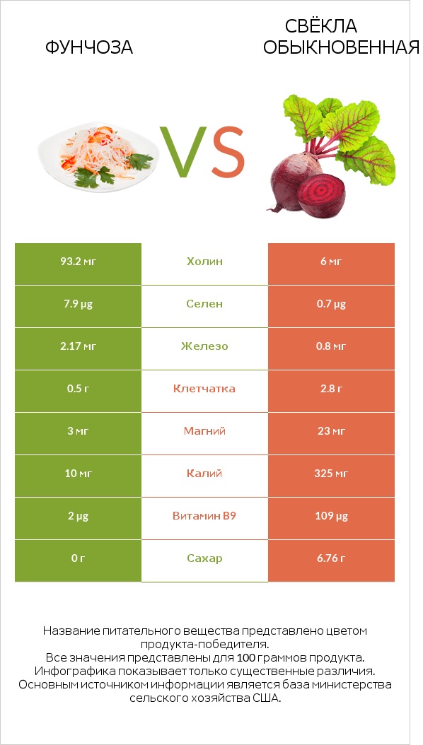 Фунчоза vs Свёкла обыкновенная infographic