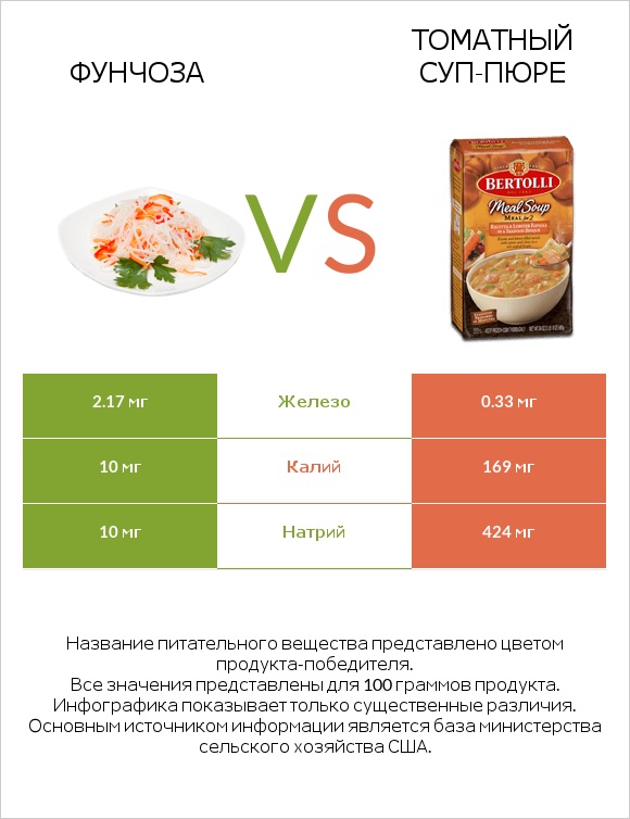 Фунчоза vs Томатный суп-пюре infographic