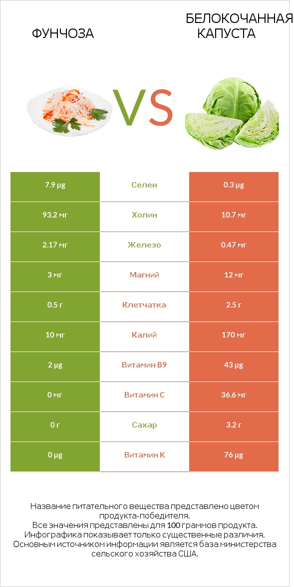 Фунчоза vs Белокочанная капуста infographic