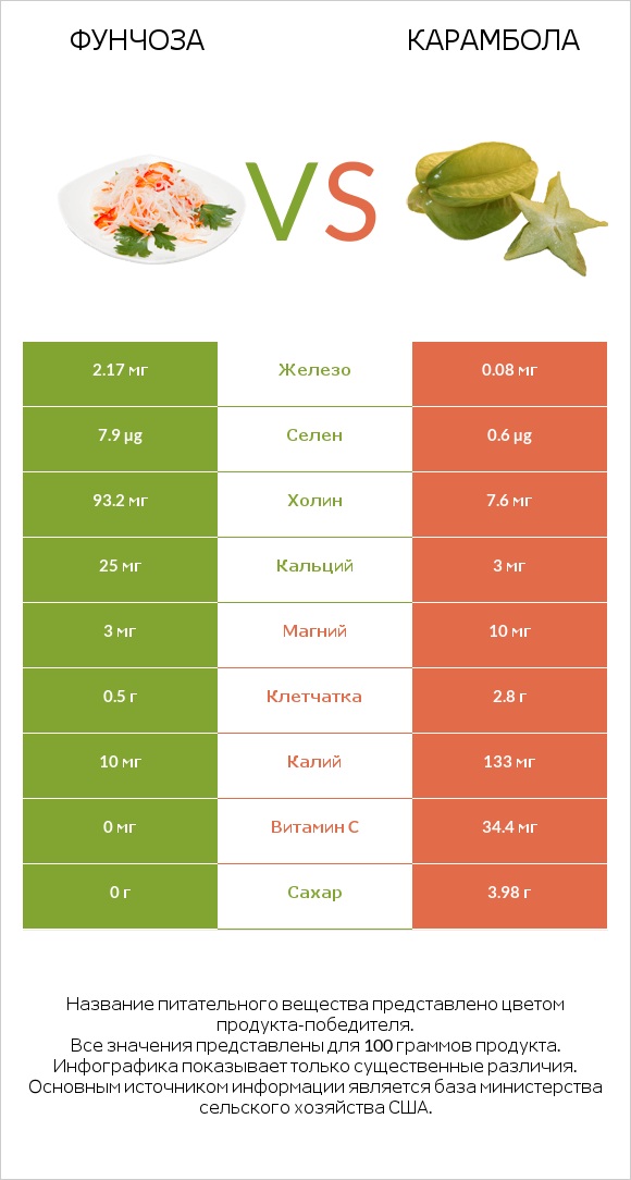 Фунчоза vs Карамбола infographic