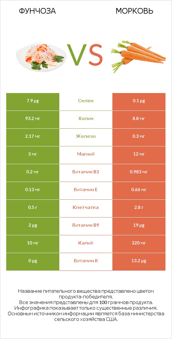 Фунчоза vs Морковь infographic