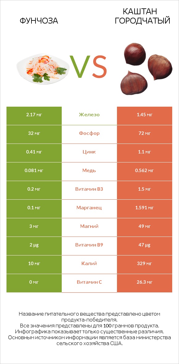 Фунчоза vs Каштан городчатый infographic