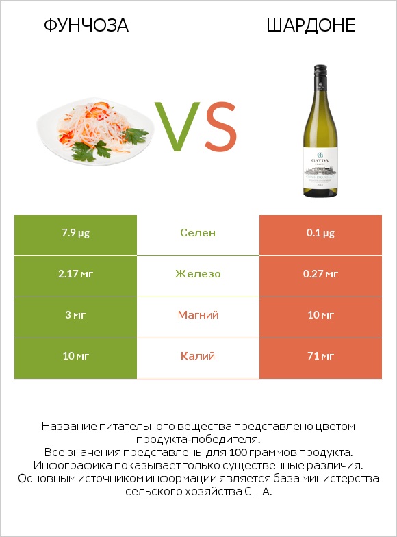 Фунчоза vs Шардоне infographic