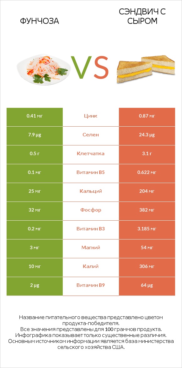 Фунчоза vs Сэндвич с сыром infographic