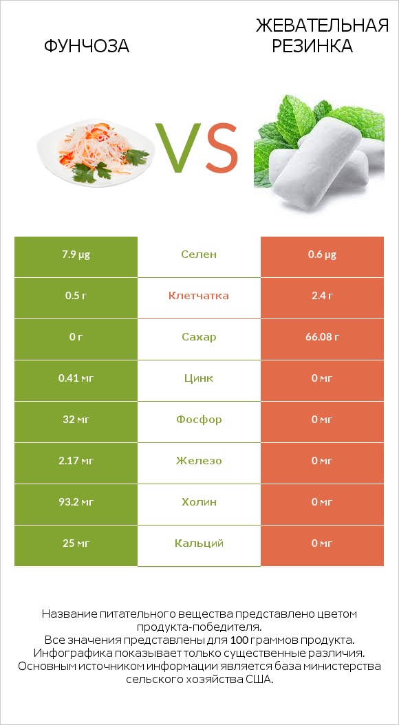 Фунчоза vs Жевательная резинка infographic