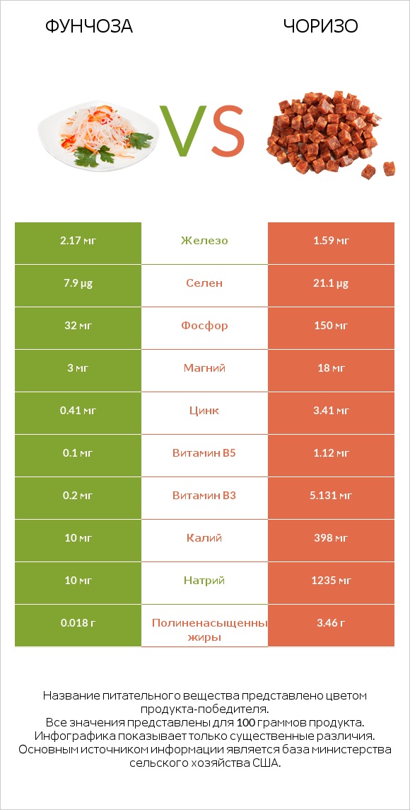 Фунчоза vs Чоризо infographic