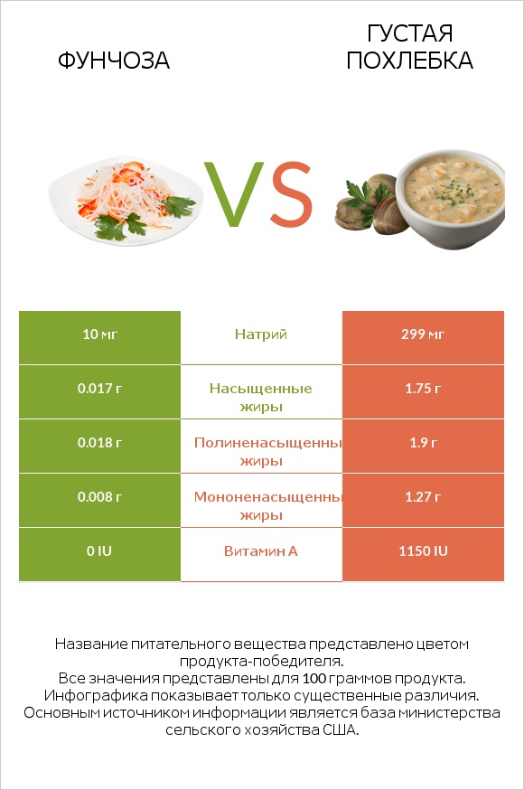 Фунчоза vs Густая похлебка infographic