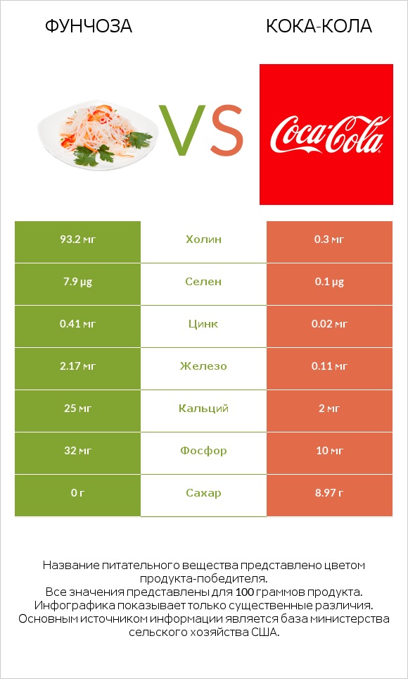 Фунчоза vs Кока-Кола infographic