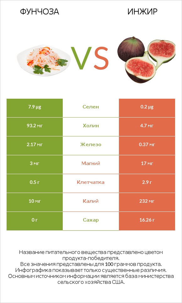 Фунчоза vs Инжир infographic