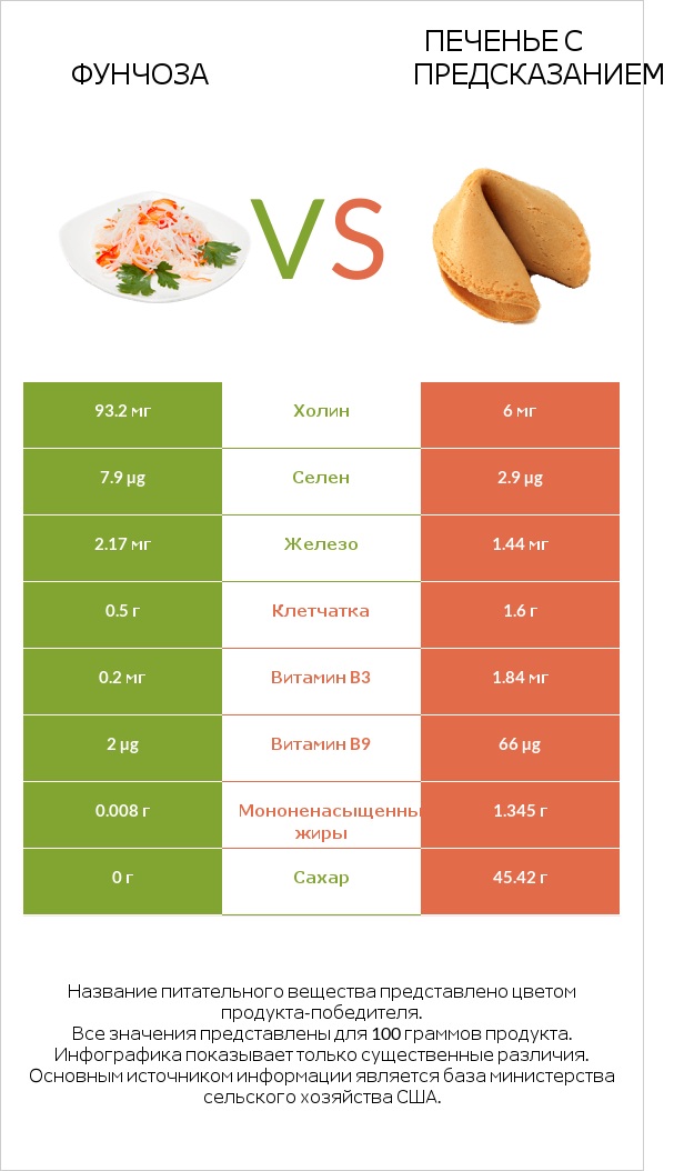 Фунчоза vs Печенье с предсказанием infographic
