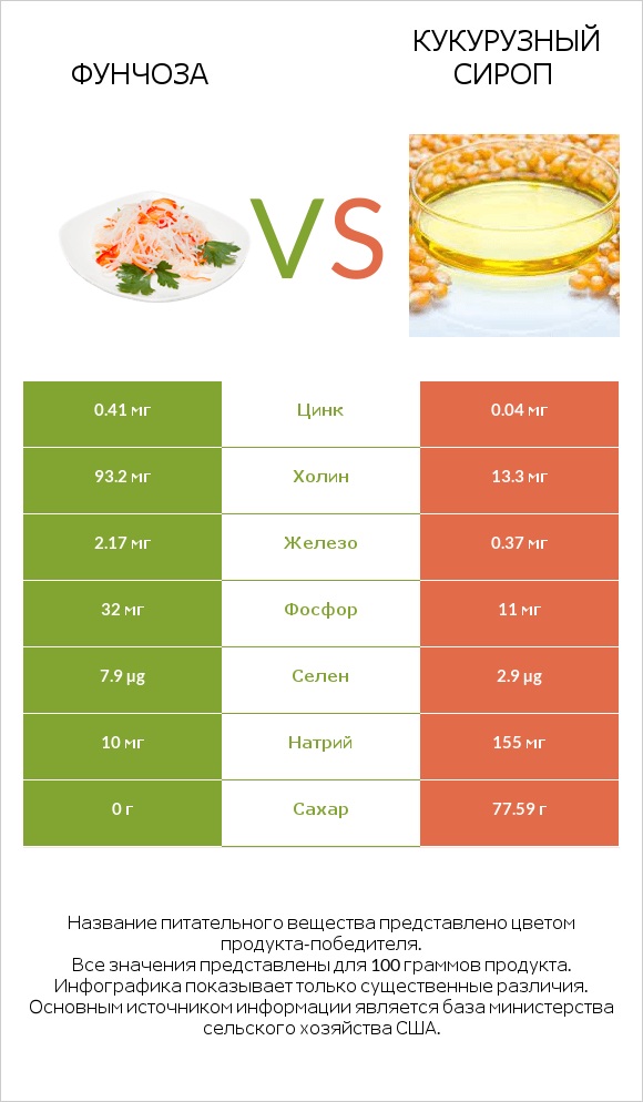 Фунчоза vs Кукурузный сироп infographic