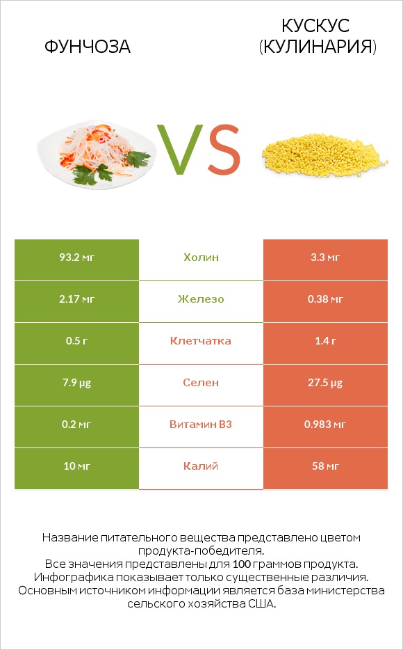 Фунчоза vs Кускус (кулинария) infographic