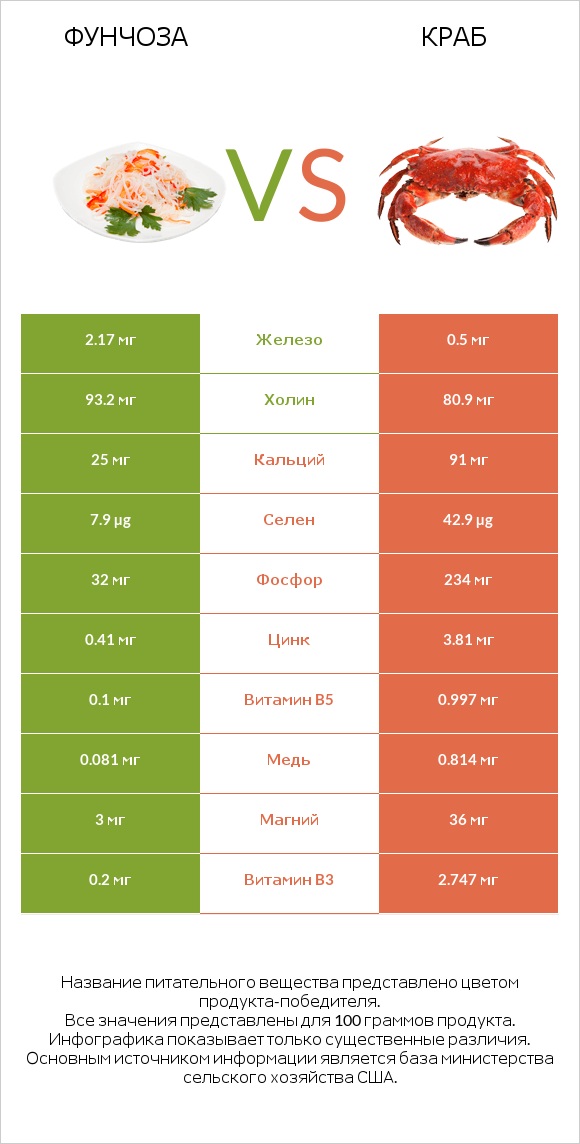 Фунчоза vs Краб infographic