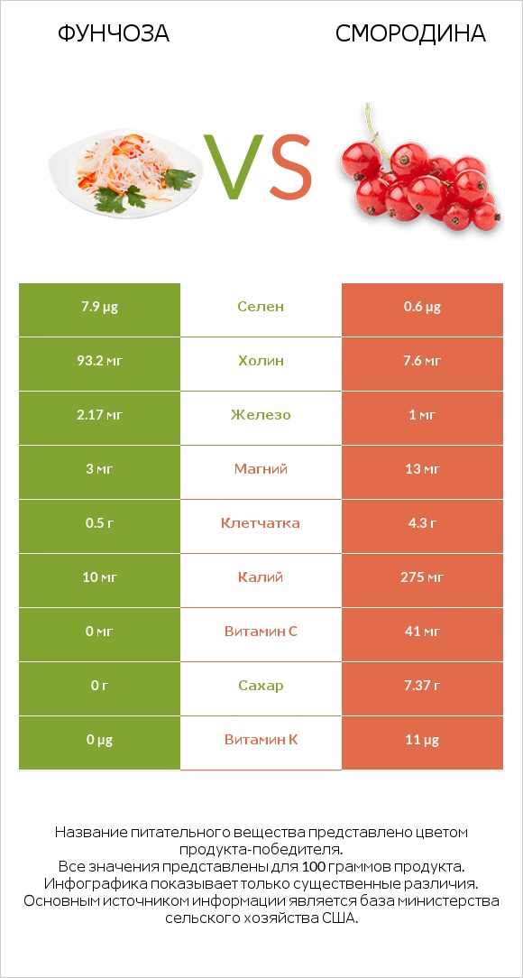 Фунчоза vs Смородина infographic