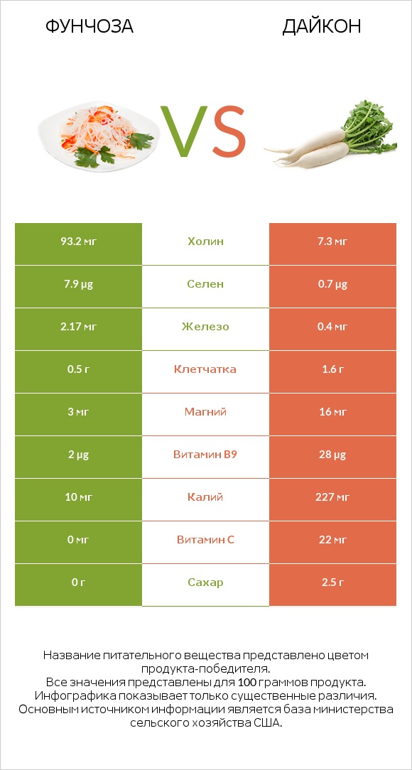 Фунчоза vs Дайкон infographic