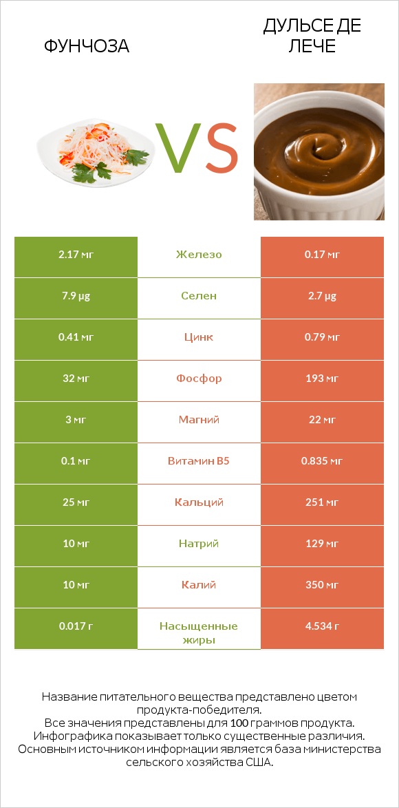 Фунчоза vs Дульсе де Лече infographic