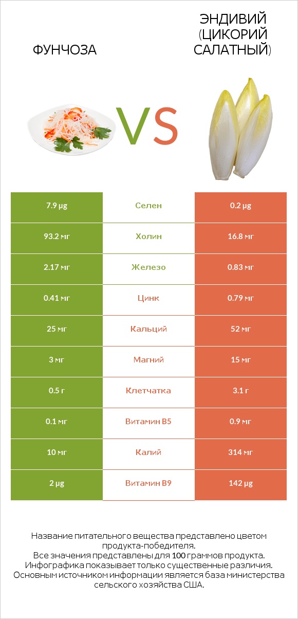 Фунчоза vs Эндивий (Цикорий салатный) infographic