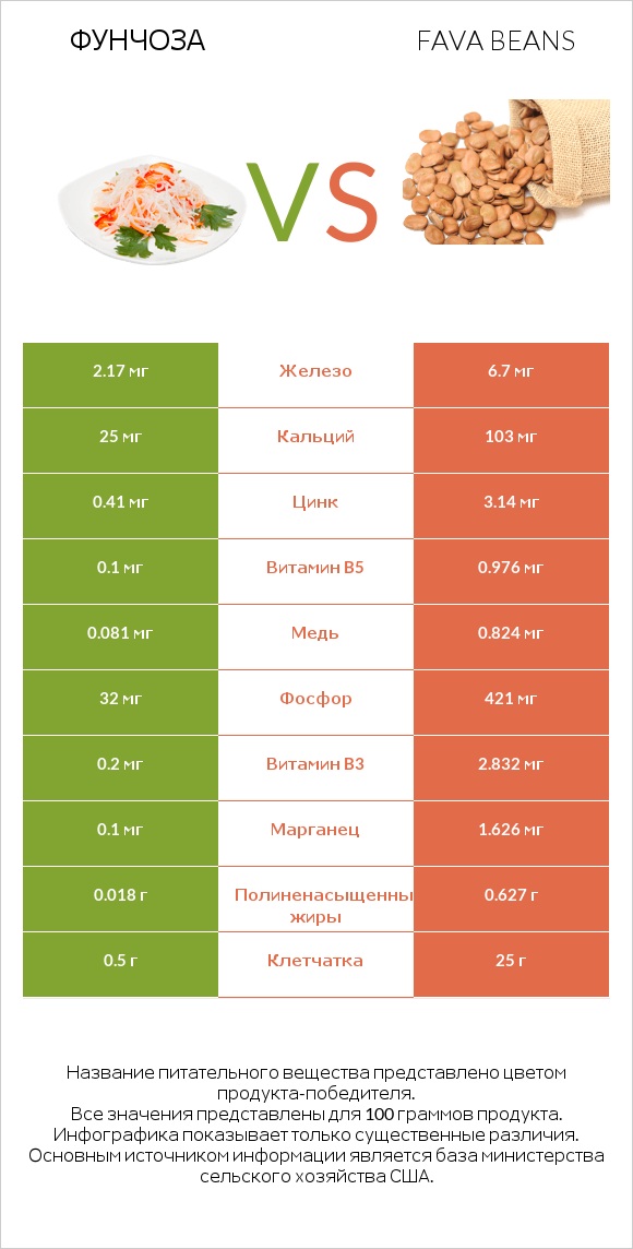 Фунчоза vs Fava beans infographic