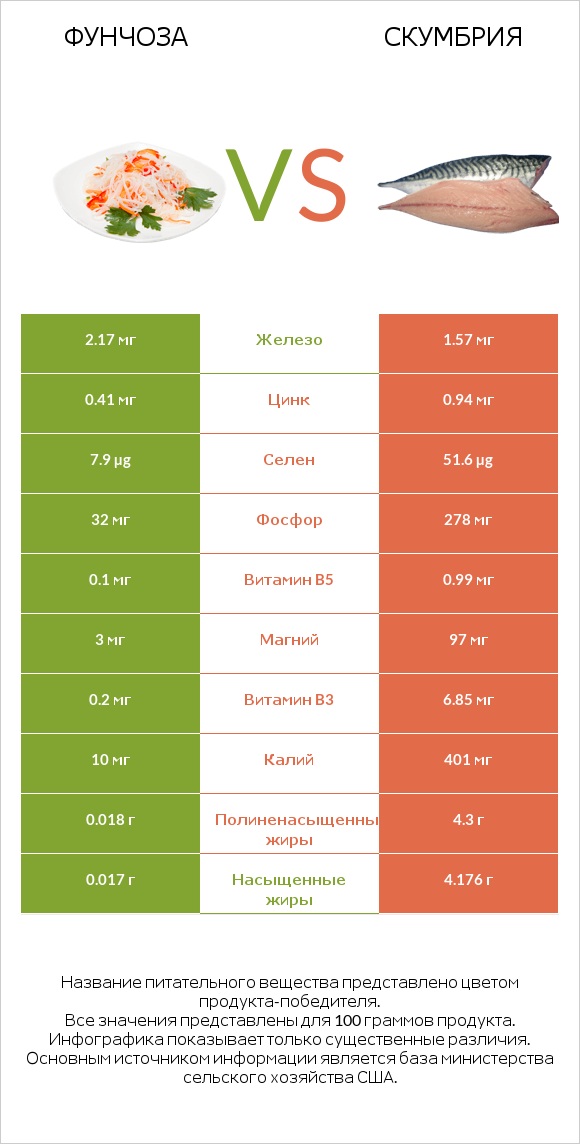 Фунчоза vs Скумбрия infographic