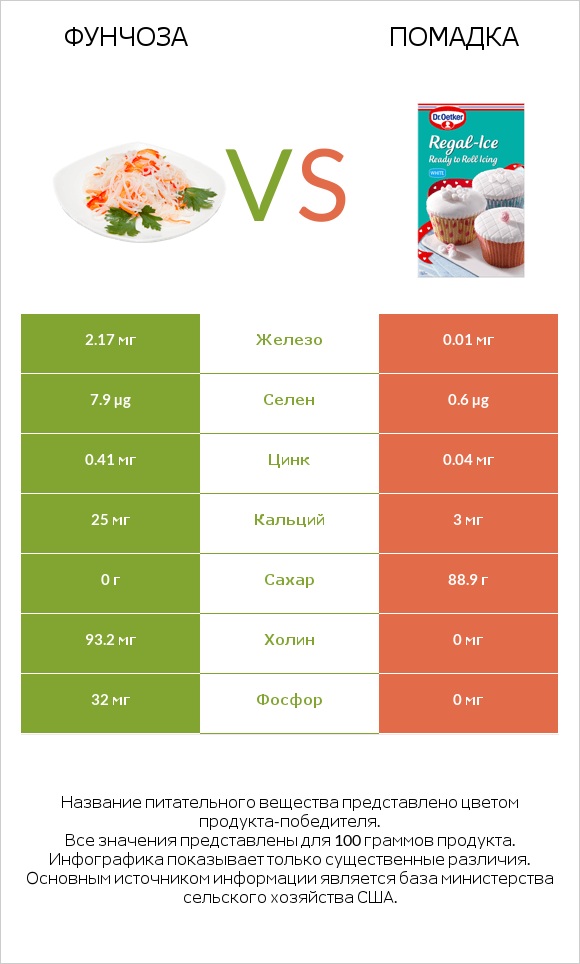 Фунчоза vs Помадка infographic