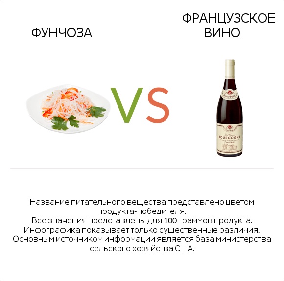 Фунчоза vs Французское вино infographic