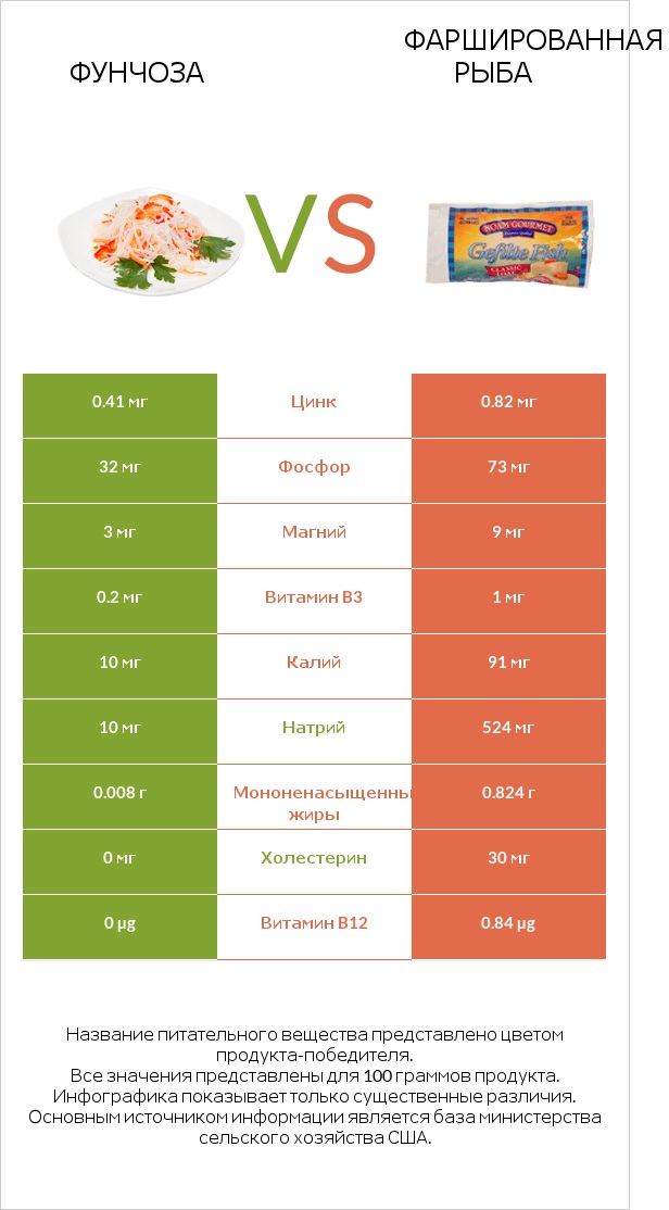 Фунчоза vs Фаршированная рыба infographic