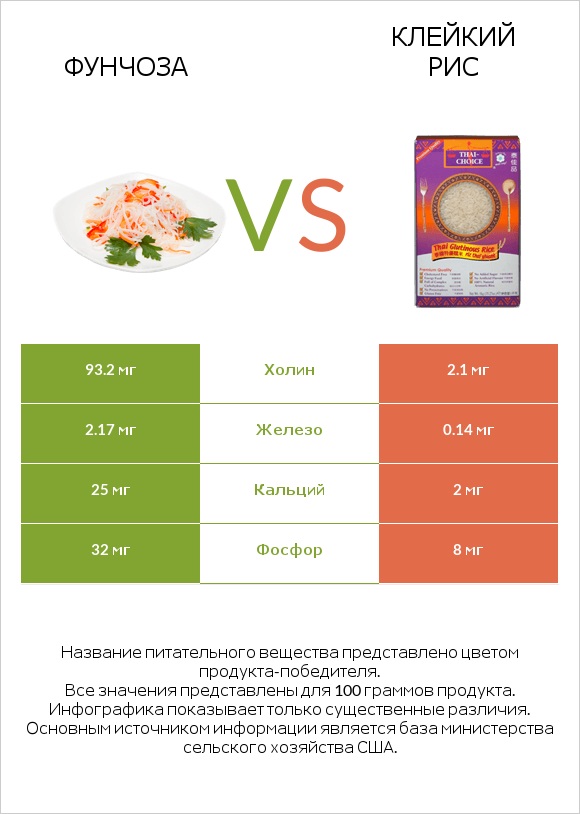 Фунчоза vs Клейкий рис infographic