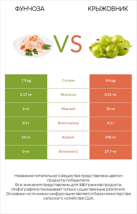 Фунчоза vs Крыжовник infographic