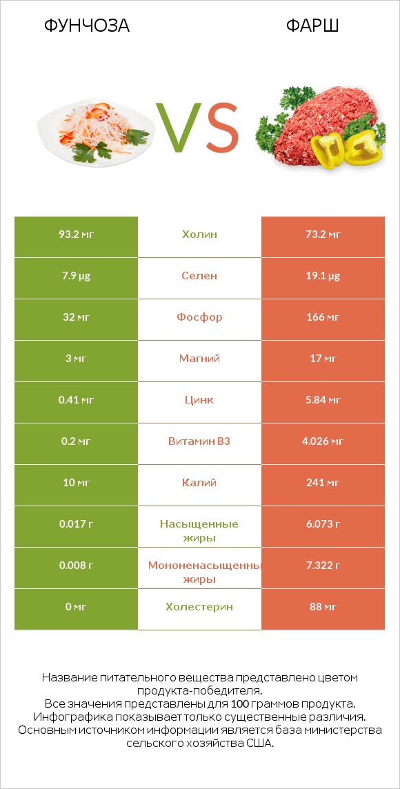 Фунчоза vs Фарш infographic