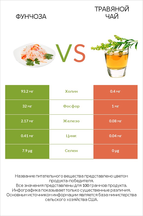 Фунчоза vs Травяной чай infographic