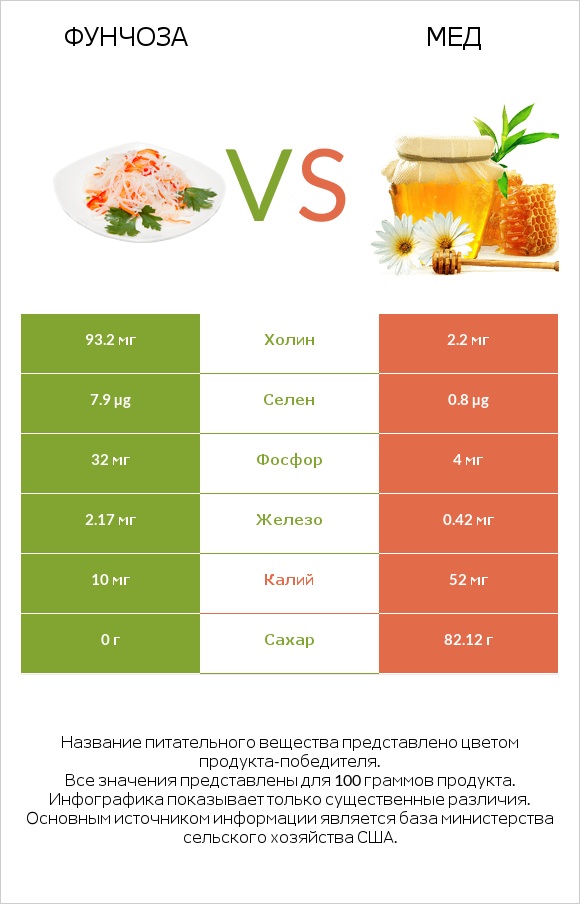 Фунчоза vs Мед infographic