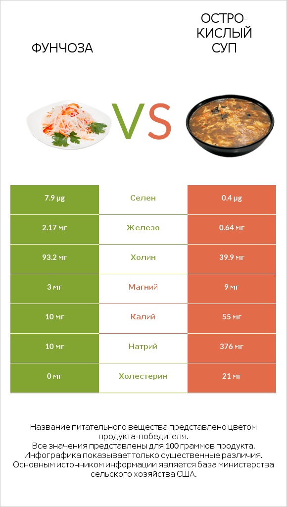 Фунчоза vs Остро-кислый суп infographic