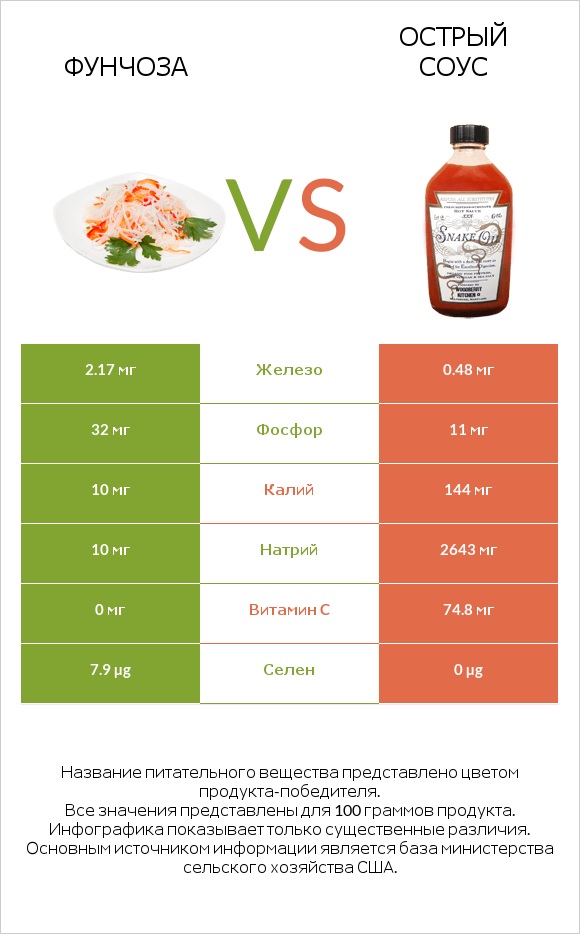 Фунчоза vs Острый соус infographic